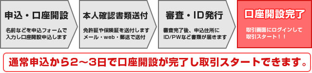 口座開設フロー