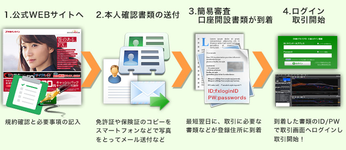 FXの口座開設の流れ