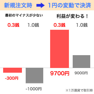 スプレッドの低さ(狭さ)が重要な理由