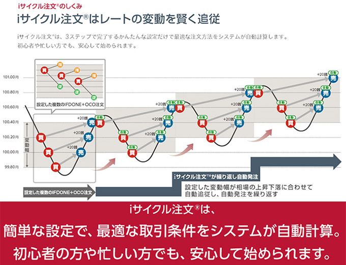 iサイクル注文はレート変動を自動計算で最適な条件で取引！