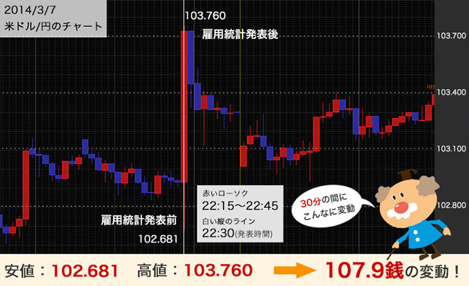 雇用統計発表時にはこんなにレートが動く