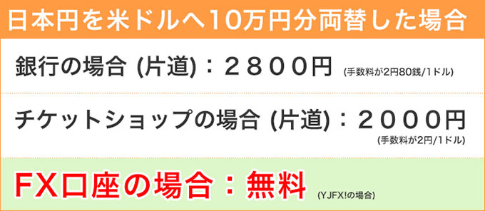 外貨両替は手数料がこんなに違う！