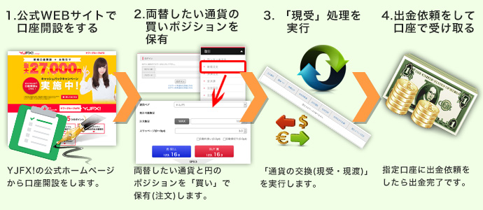 YJFX!で外貨両替の流れ