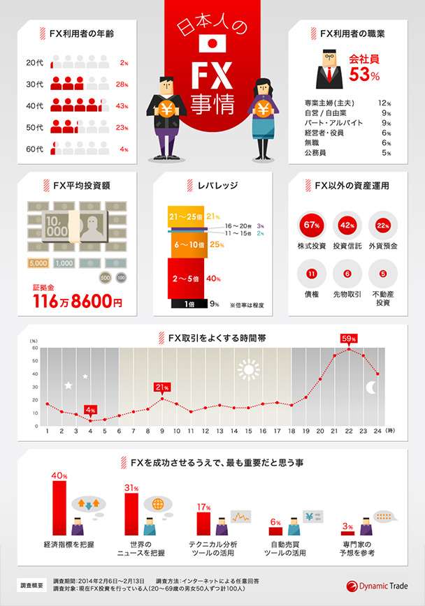 日本人のFX事情